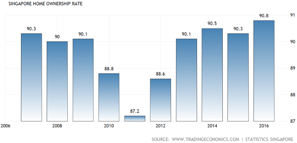 Source: Home Ownership Rate, Trading Economics