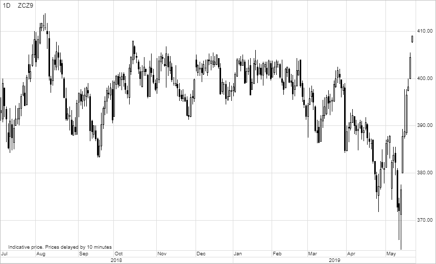 CBOT Corn (source: Saxo Bank)