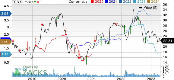 Pilgrim's Pride Corporation Price, Consensus and EPS Surprise