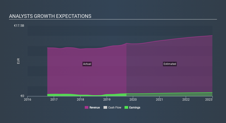 BIT:LDO Past and Future Earnings, January 1st 2020