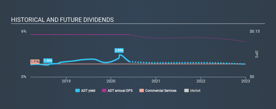 NYSE:ADT Historical Dividend Yield May 27th 2020