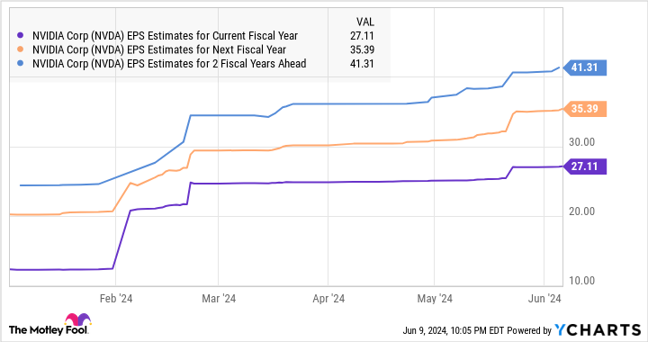 NVDA EPS estimates for the current fiscal year