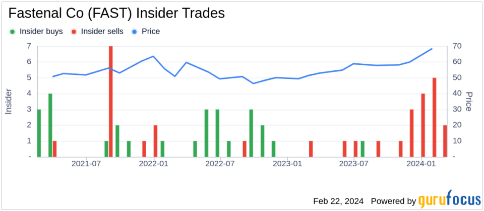 Fastenal Co Chief Sales Officer Jeffery Watts Sells 19,420 Shares