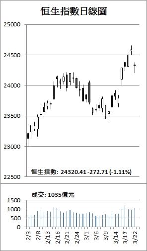 【收市解碼】港股裂口跌272點 恒安國壽最傷