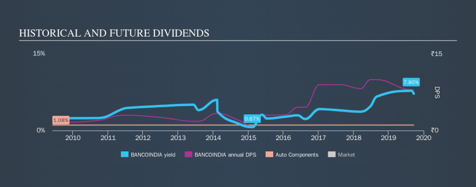 NSEI:BANCOINDIA Historical Dividend Yield, September 21st 2019