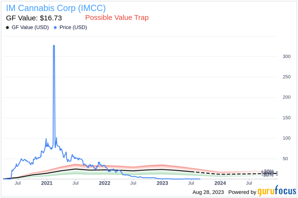 Is IM Cannabis (IMCC) Too Good to Be True? A Comprehensive Analysis of a Potential Value Trap