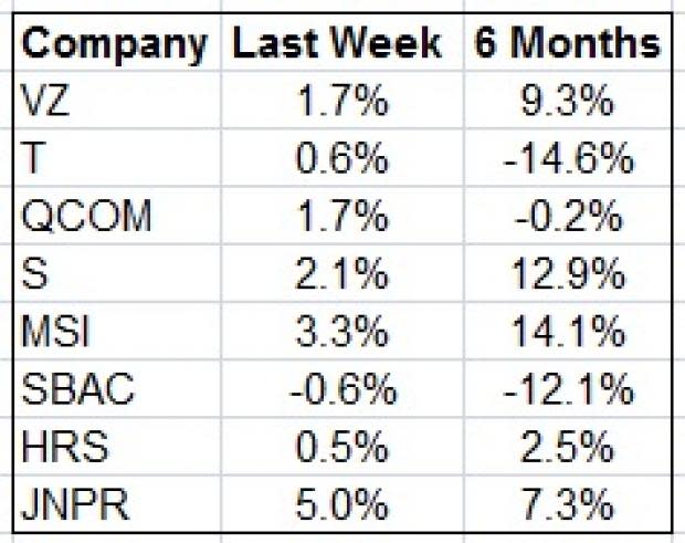 In addition to the overall favorable outlook, the telecom stocks swam with the tide of optimism as investors expected a thaw in the trade skirmishes between the United States and China.