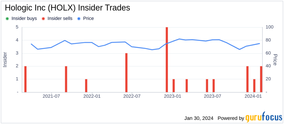 Hologic Inc CFO Karleen Oberton Sells 14,940 Shares