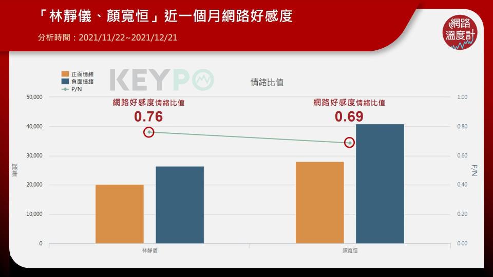 「林靜儀、顏寬恒」近一個月網路好感度