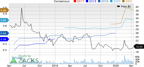 Dropbox, Inc. Price and Consensus