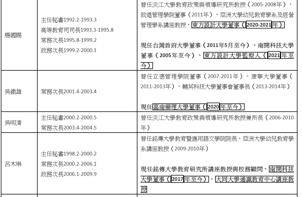 過去25年教育部官員轉任私校名單。   圖：高教工會提供