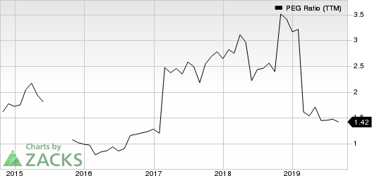 Standard Motor Products, Inc. PEG Ratio (TTM)