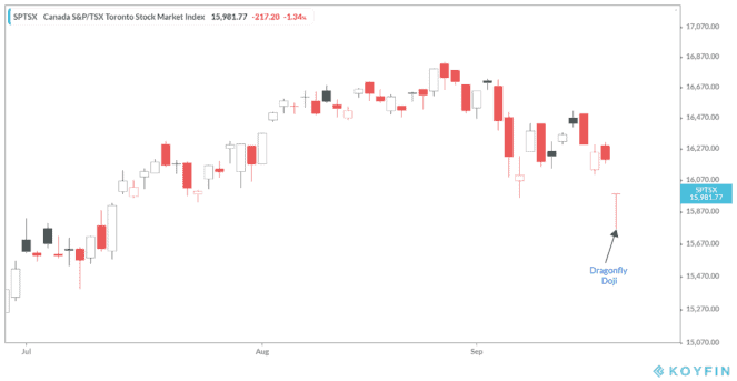 S&P/TSX Composite swings in Monday's trading session