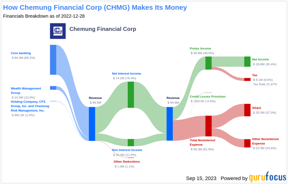 Chemung Financial Corp (CHMG): A Deep Dive into Its Dividend Performance and Sustainability