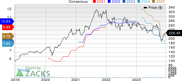 Danaher Corporation Price and Consensus