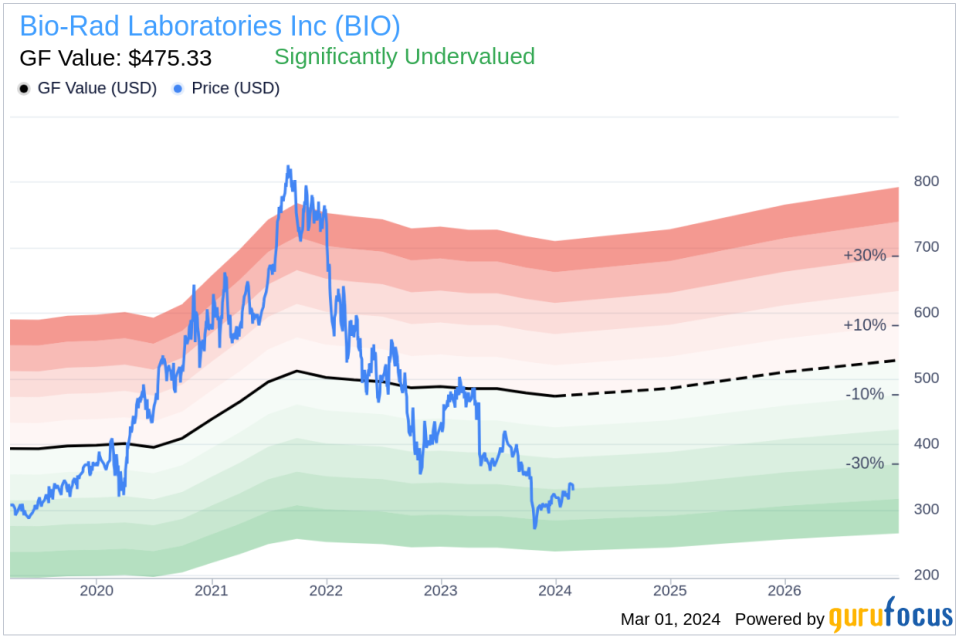 Insider Sell: EVP, General Counsel & Secretary Timothy Ernst Sells 2,500 Shares of Bio-Rad Laboratories Inc (BIO)