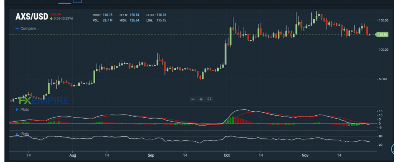 AXS/USD chart. Source: FXEMPIRE