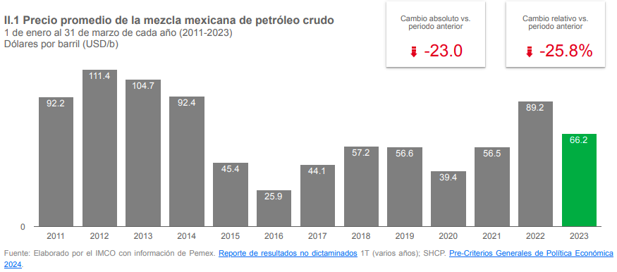 Precio promedio de la mezcla mexicana de petróleo crudo