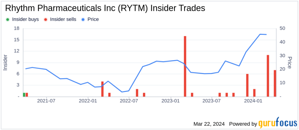 Chief Technical Officer Joseph Shulman Sells 18,235 Shares of Rhythm Pharmaceuticals Inc (RYTM)