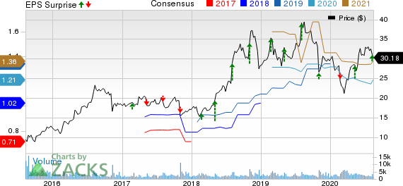 HMS Holdings Corp Price, Consensus and EPS Surprise