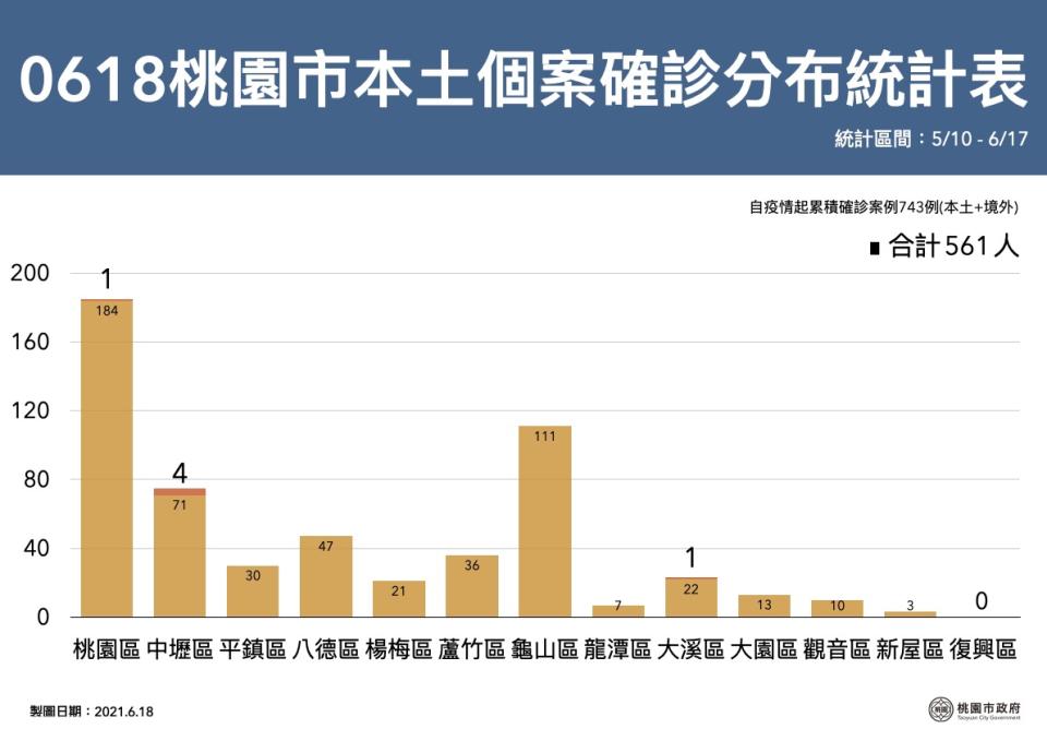 今日6例確診個案主要分布桃園區1例、中壢區4例、大溪區1例。   圖：桃園市政府/提供