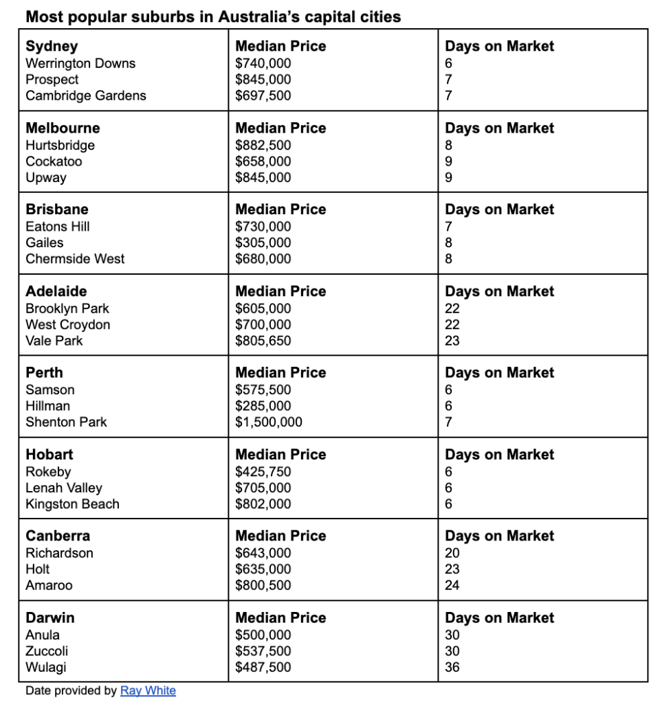 Chart depicting the fastest selling suburbs