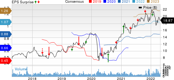 ICICI Bank Limited Price, Consensus and EPS Surprise