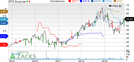 Emergent Biosolutions Inc. Price, Consensus and EPS Surprise