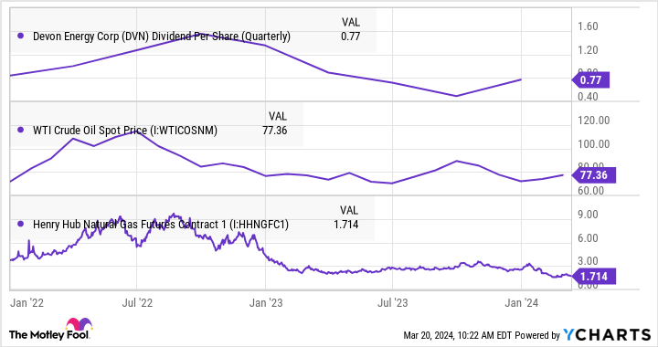 DVN Dividend Per Share (Quarterly) Chart