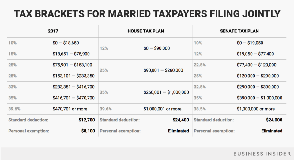 married jointly tax brackets current house senate v5