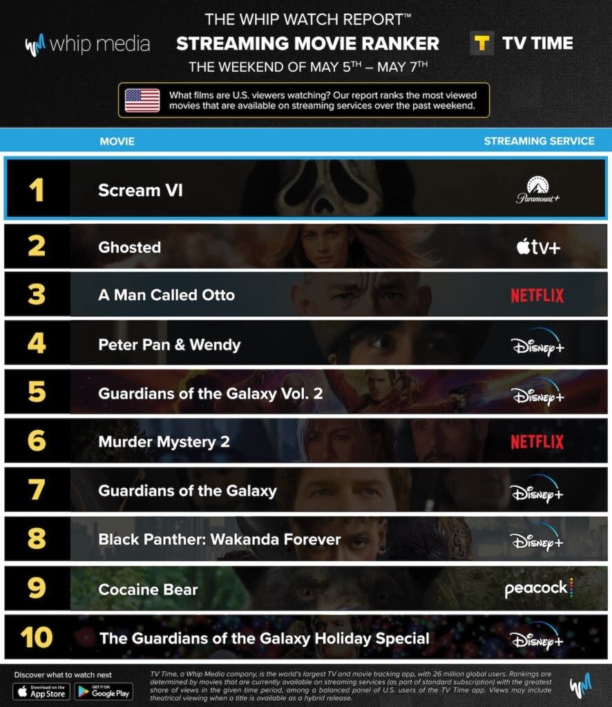 Most-streamed movies, May 5-7, 2023, U.S. (Whip Media)