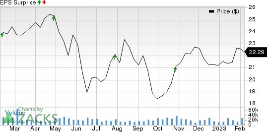 Kimco Realty Corporation Price and EPS Surprise