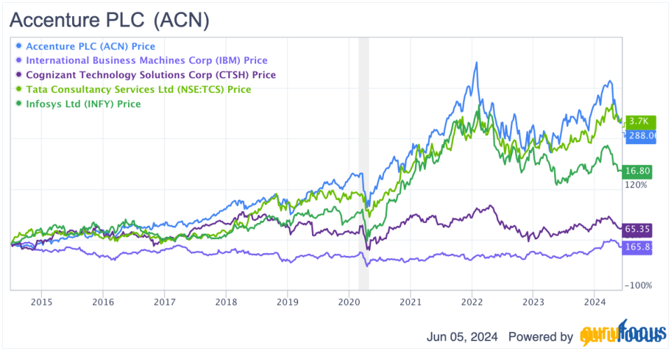 Accenture to Face Intensifying Competition From Indian Companies
