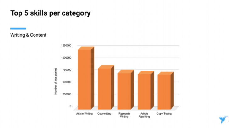 Where there are websites, there must be content... but not all of it good, so it appears with “article rewriting” a top 5 skill required.