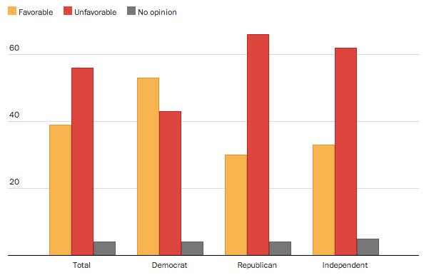 53% of Democrats Like Taxes