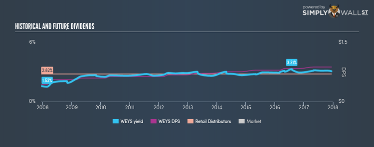 NasdaqGS:WEYS Historical Dividend Yield Dec 13th 17