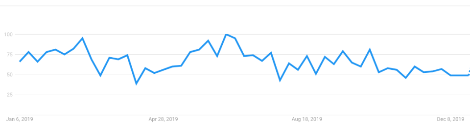 World War 3 searches - 12 months