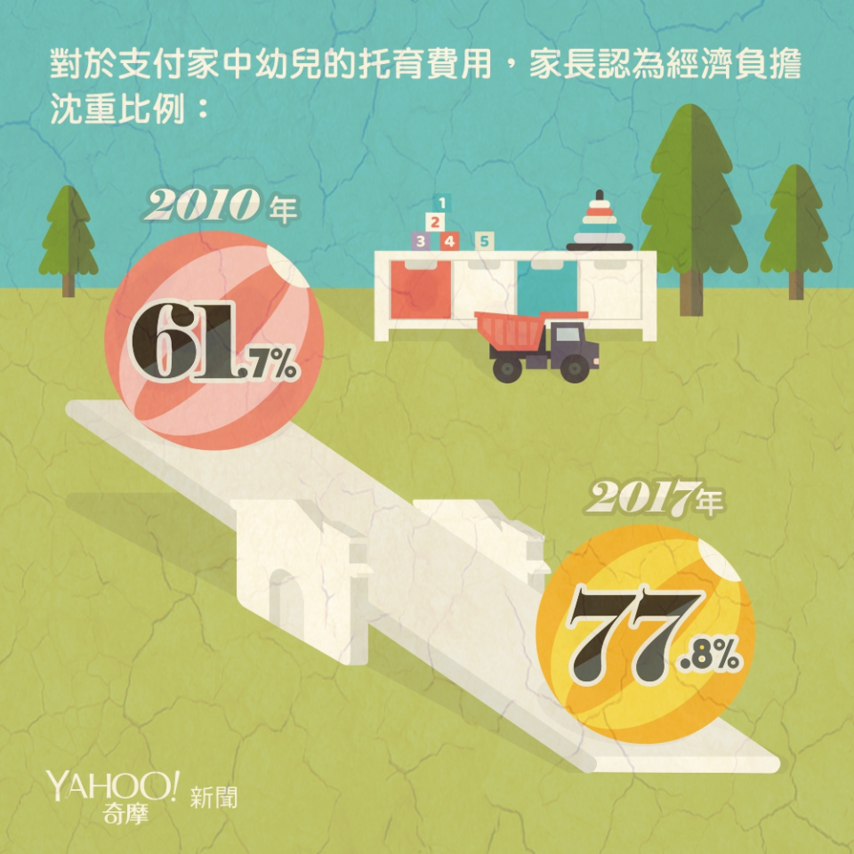 資料來源：兒福聯盟「2017年幼兒托育需求及育兒政策意向調查報告」