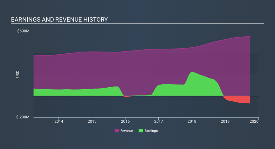 NasdaqGS:IRDM Income Statement, February 7th 2020