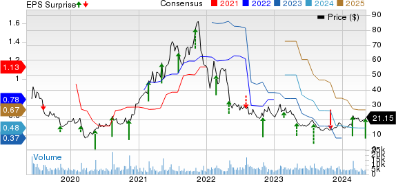 Revolve Group, Inc. Price, Consensus and EPS Surprise