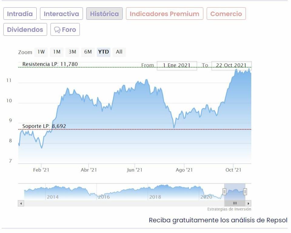 Repsol cotización anual del valor 