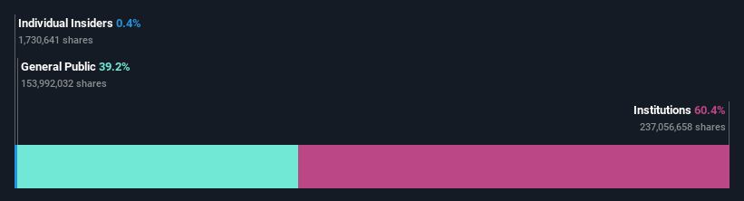 ownership-breakdown