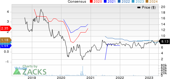 Garrett Motion Inc. Price and Consensus