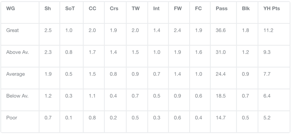 Wingers have fewer shots than attacking midfielders but equal their cross output.