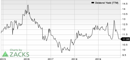 AGNC Investment Corp. Dividend Yield (TTM)