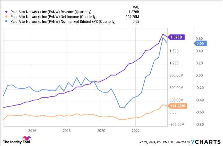 PANW Revenue (Quarterly) Chart