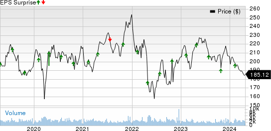 VeriSign, Inc. Price and EPS Surprise