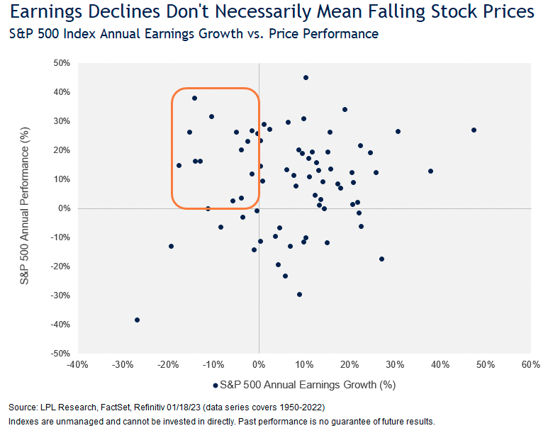 Stocks often rally in years S&P 500 earnings decline, data from LPL Research shows. (Source: LPL Research) 