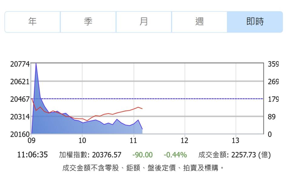 美股收低且全台大地震，台股應聲開低大跌。（圖：證交所網站）