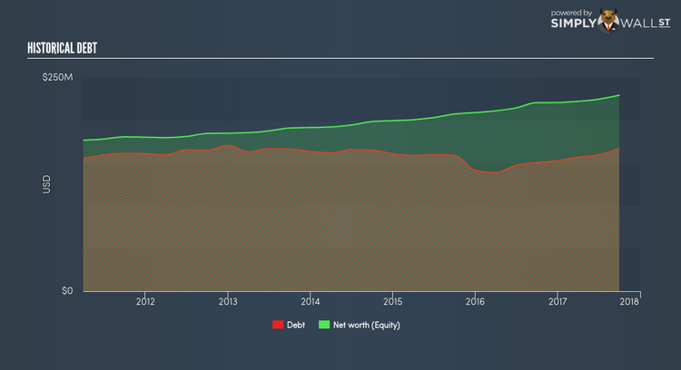 NasdaqGS:MSEX Historical Debt Mar 1st 18